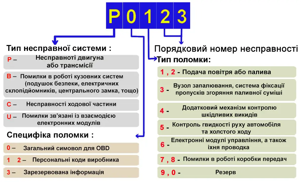 Розшифровка кодів помилок